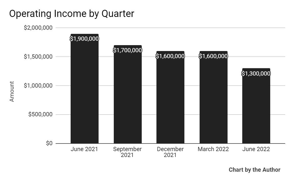 5 Quarter Operating Income