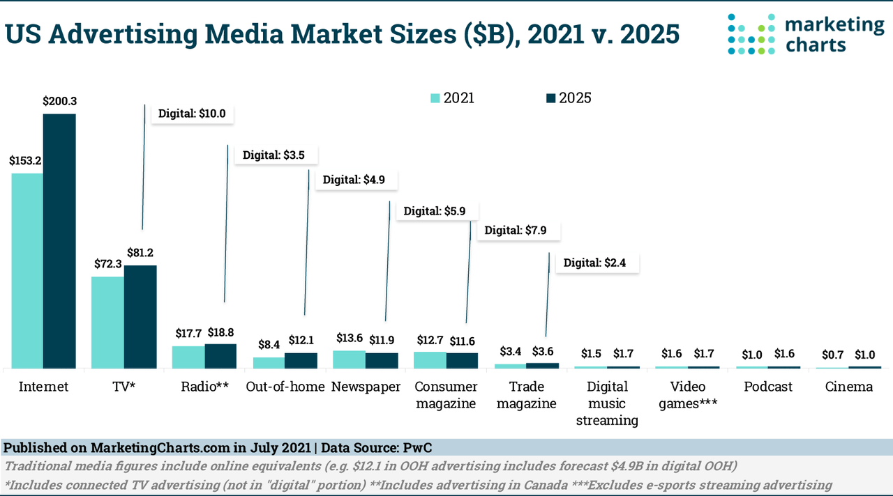 US Online and Traditional Media Advertising Outlook, 2021-2025 - Marketing Charts