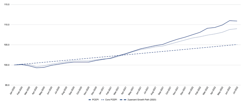 Personal Consumption Expenditures Price Index