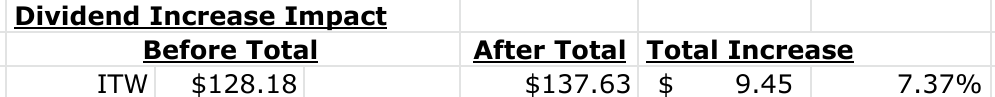 Dividend Increase Impact