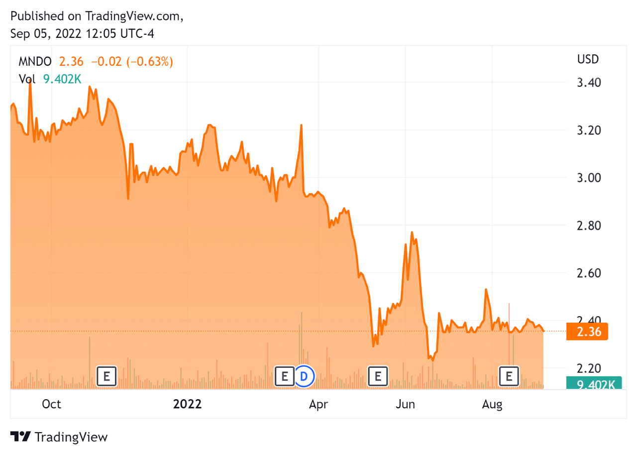 52 Week Stock Price