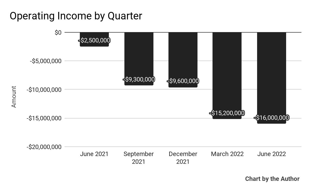 ON24 (<a href='https://seekingalpha.com/symbol/ONTF' title='ON24, Inc.'>ONTF</a>): 5 Quarter Operating Income