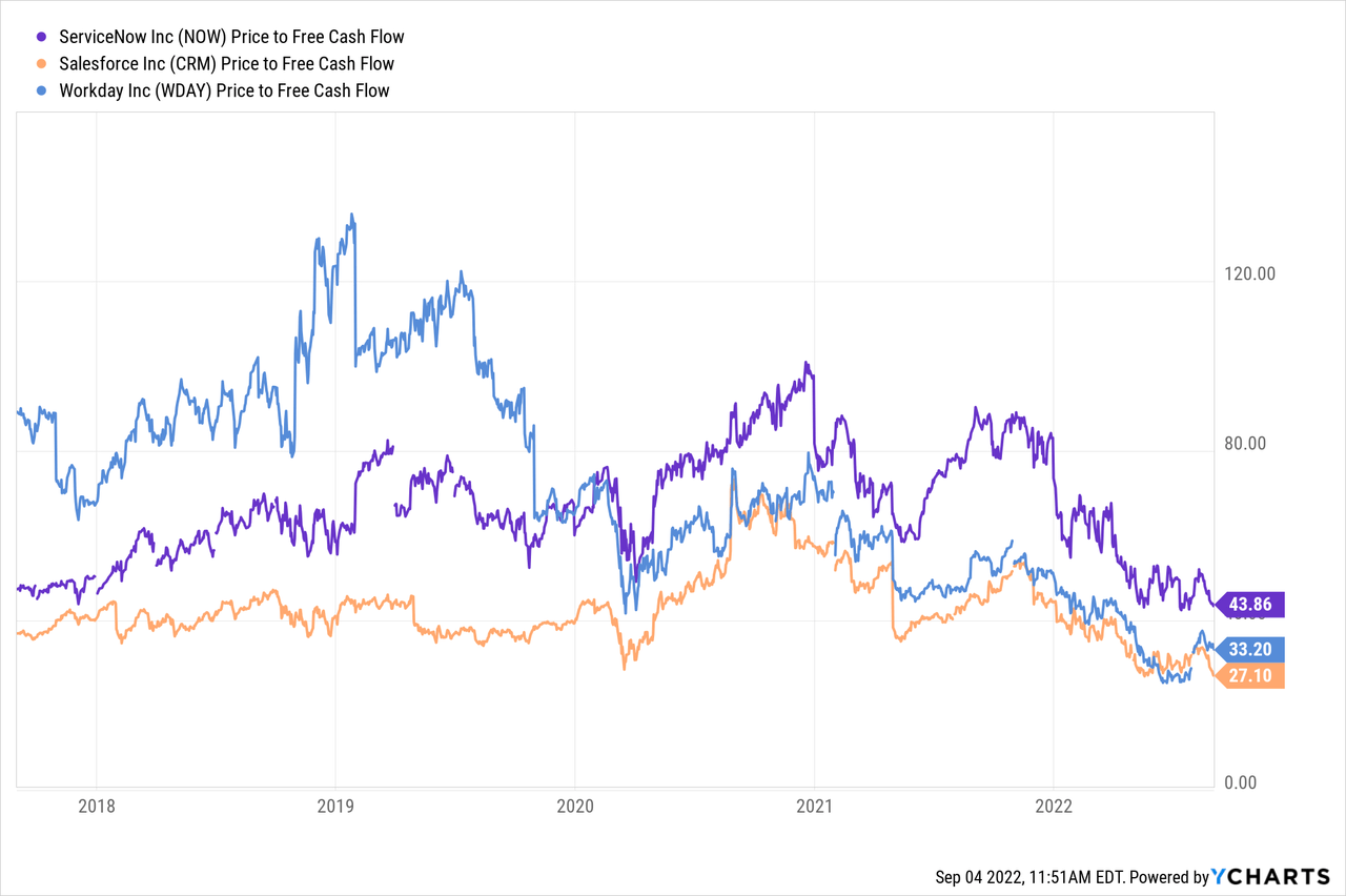 NOW vs CRM vs WDAY price to free cash flow