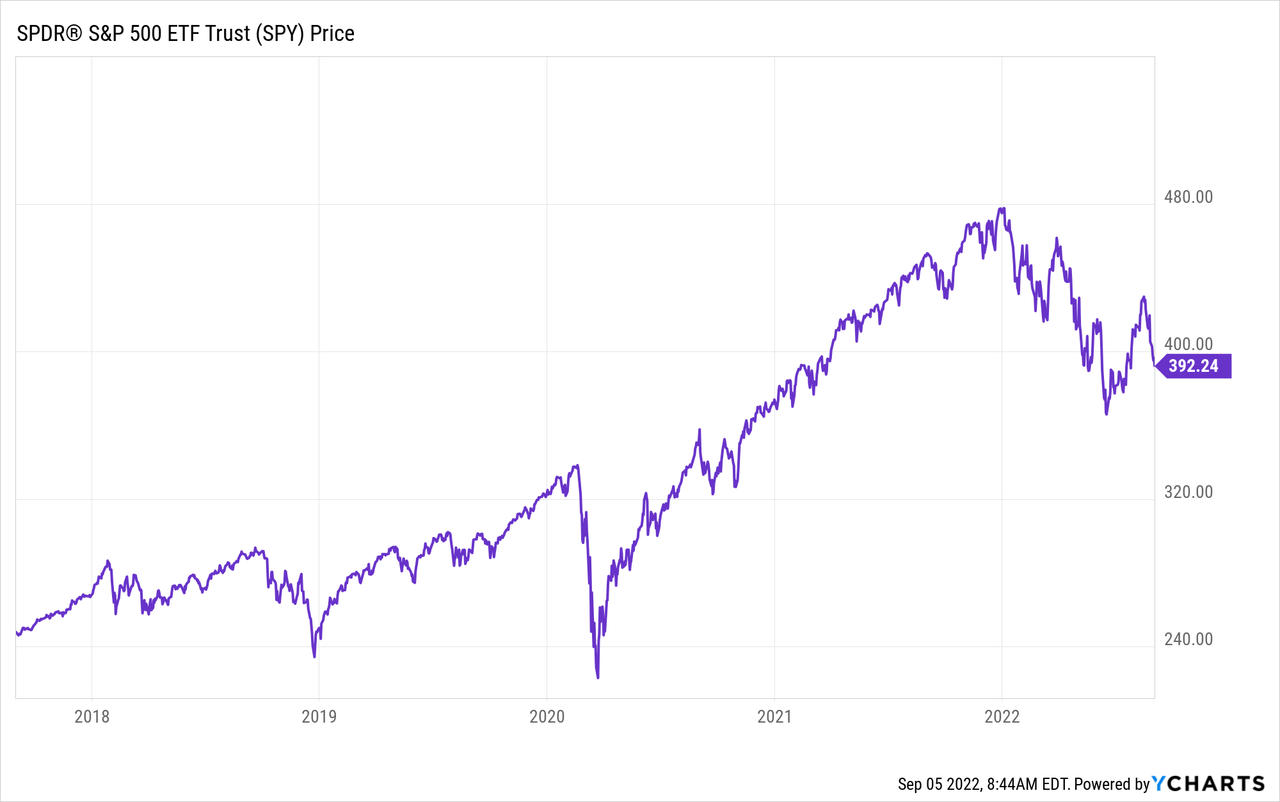 SPY trend chart