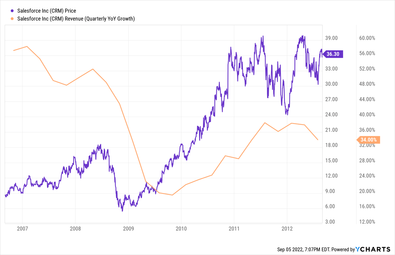 Salesforce price and revenue