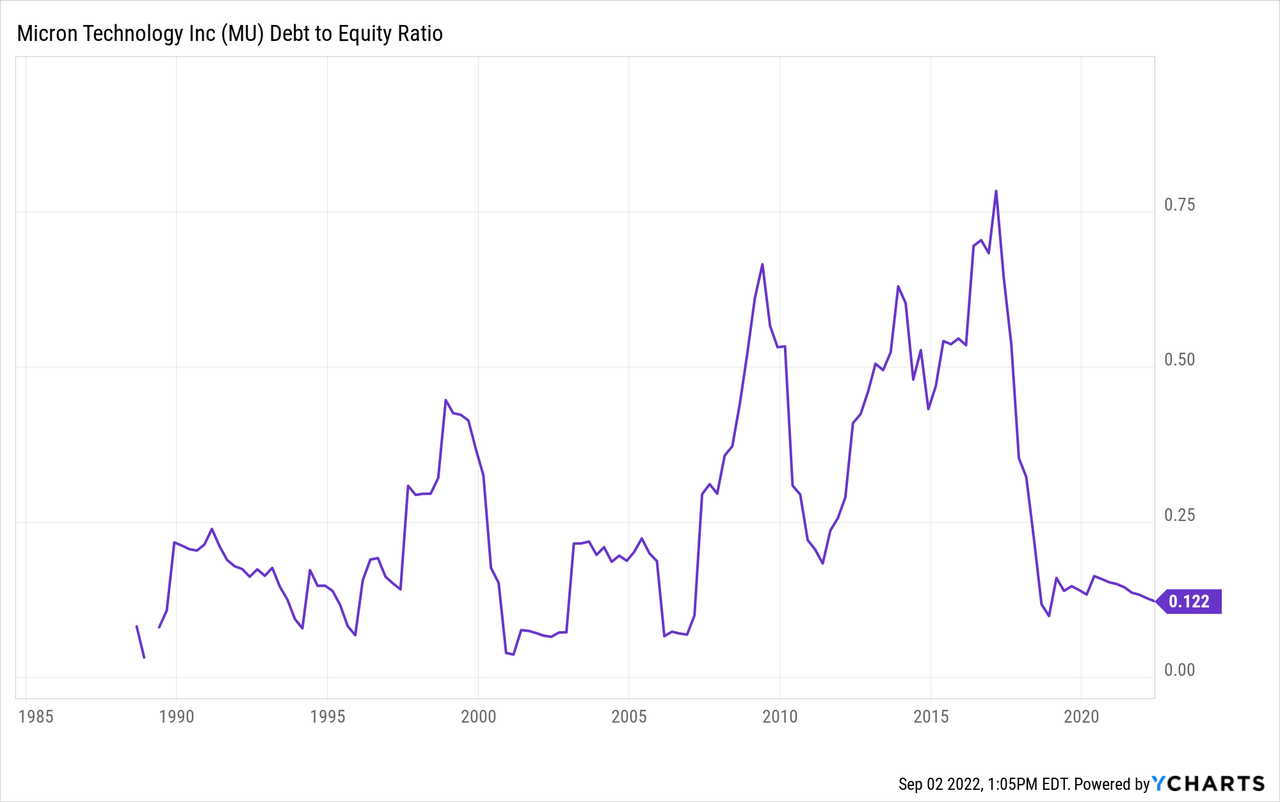 Micron debt to equity ratio