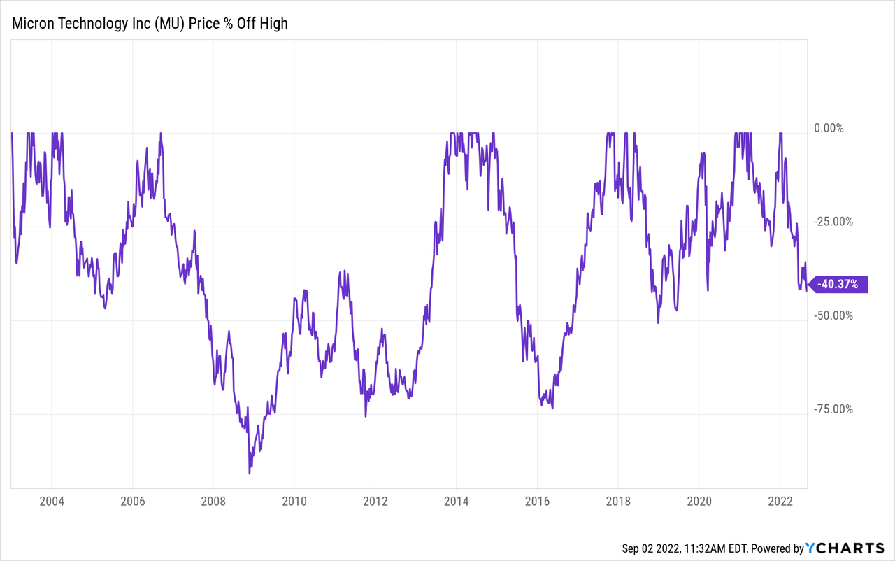 MU stock price off high