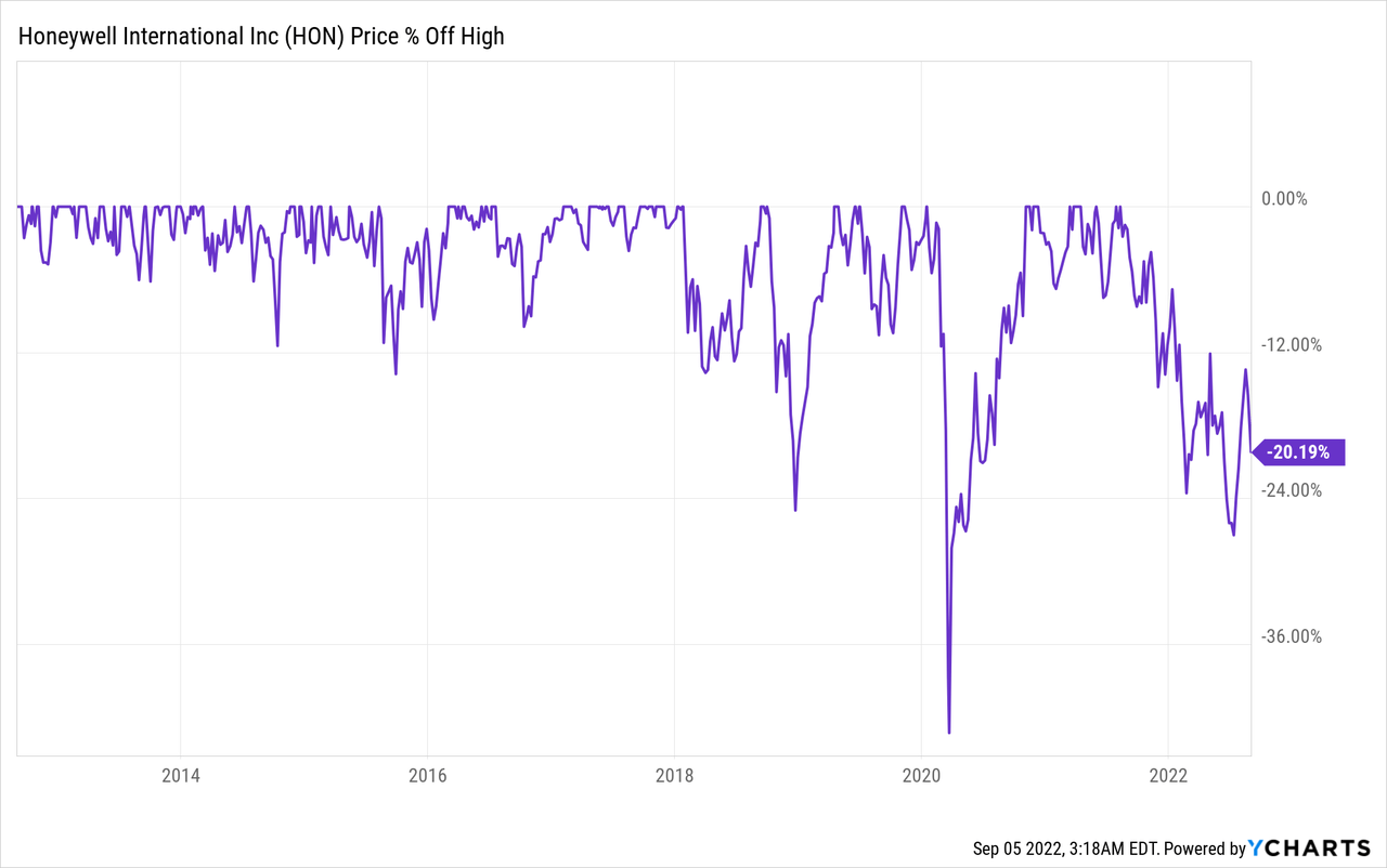 HON stock Chart