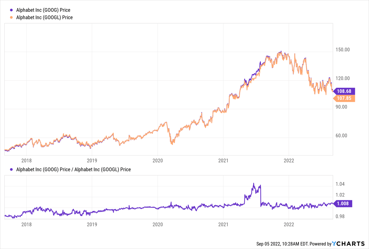 GOOG and GOOGL price