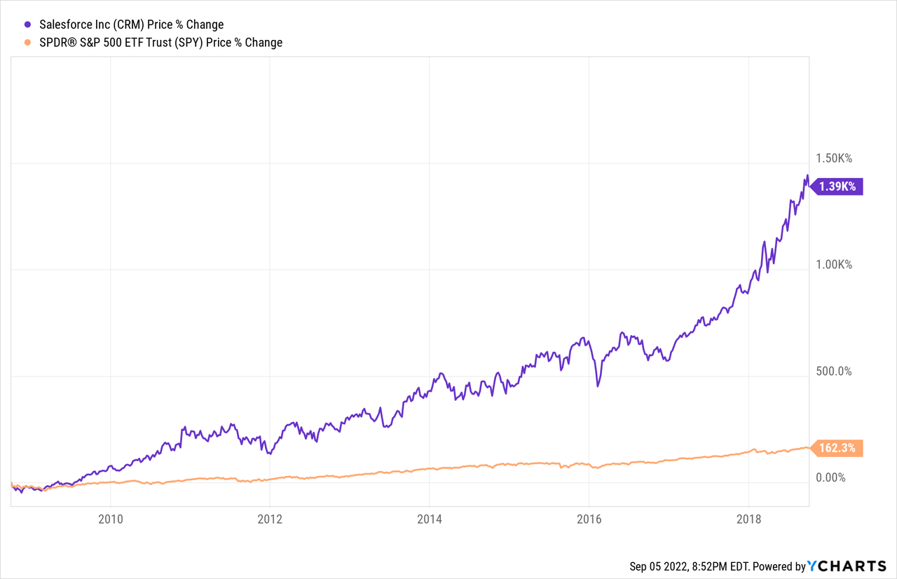 CRM stock price