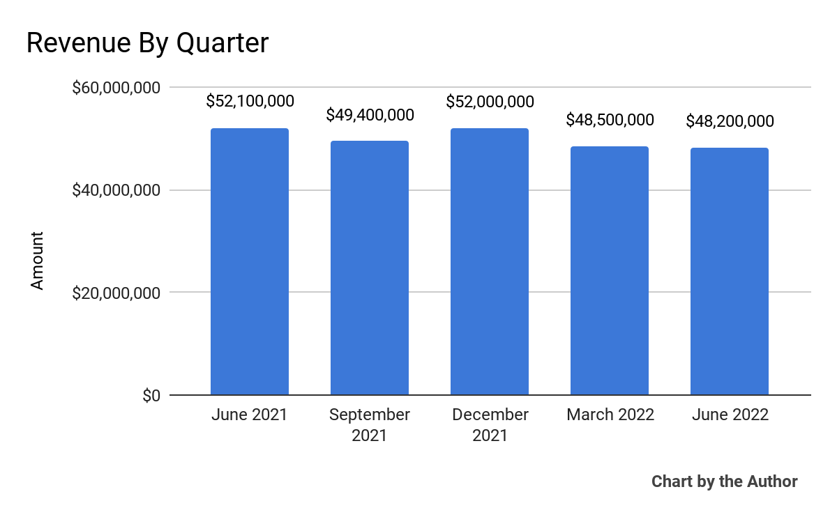 ON24 (<a href='https://seekingalpha.com/symbol/ONTF' title='ON24, Inc.'>ONTF</a>): 5 Quarter Total Revenue