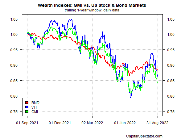 Wealth indices: GMI vs. US stock and bond markets