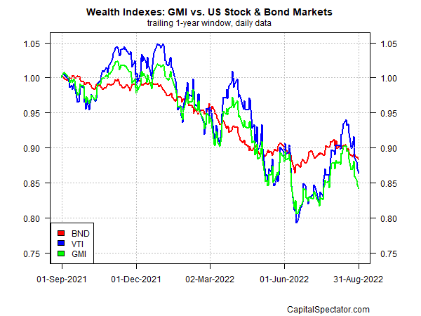 Wealth Indexes: GMI vs. US Stock & Bond Markets