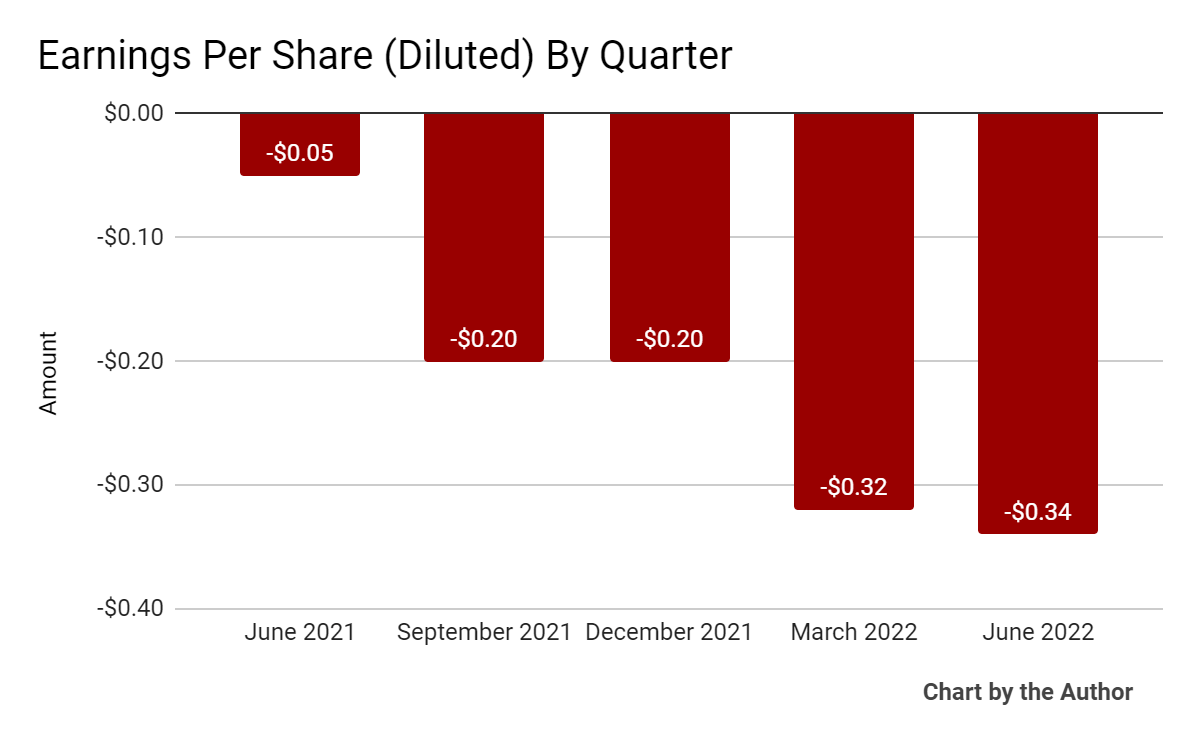 ON24 (<a href='https://seekingalpha.com/symbol/ONTF' title='ON24, Inc.'>ONTF</a>): 5 Quarter Earnings Per Share