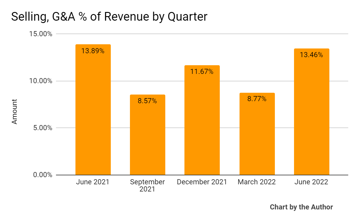 5 Quarter Selling, G&A % Of Revenue