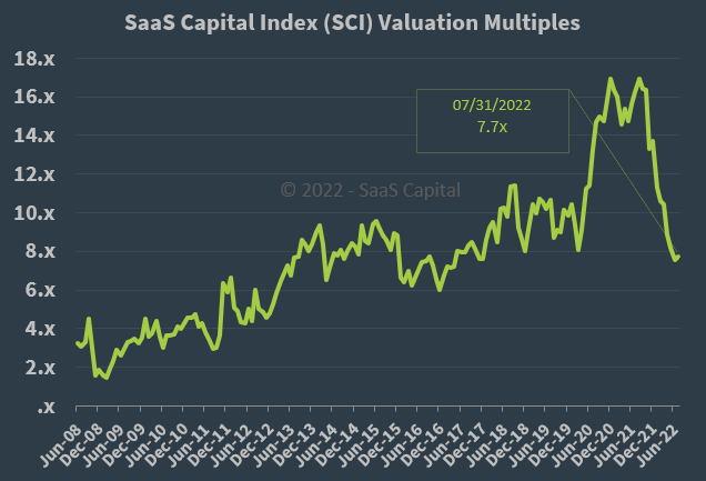 ON24 (<a href='https://seekingalpha.com/symbol/ONTF' title='ON24, Inc.'>ONTF</a>): SaaS Capital Index