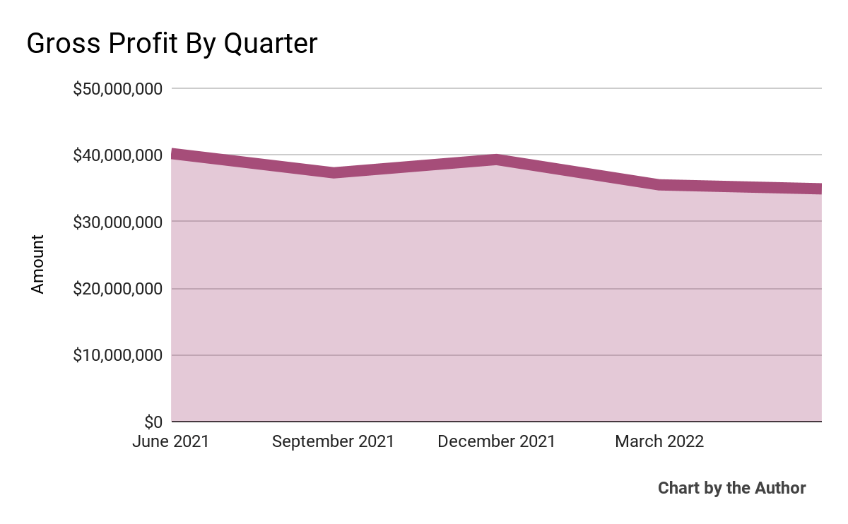 ON24 (<a href='https://seekingalpha.com/symbol/ONTF' title='ON24, Inc.'>ONTF</a>): 5 Quarter Gross Profit