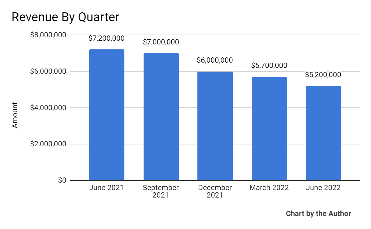 5 Quarter Total Revenue