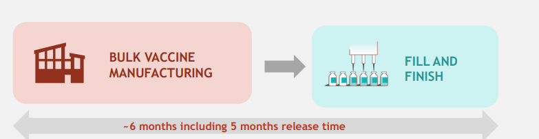 Bulk vaccine manufacturing procedure