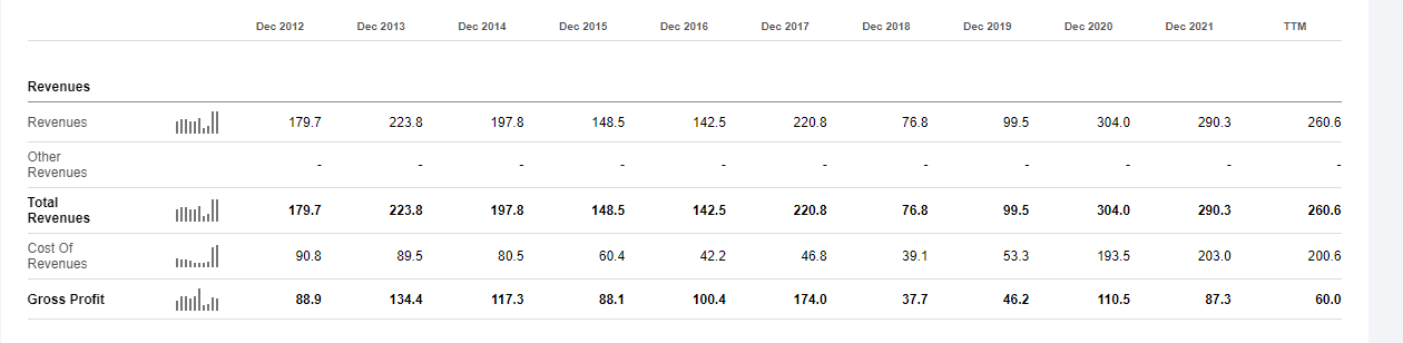 BVNKF's annual revenue under $240 million since 2012