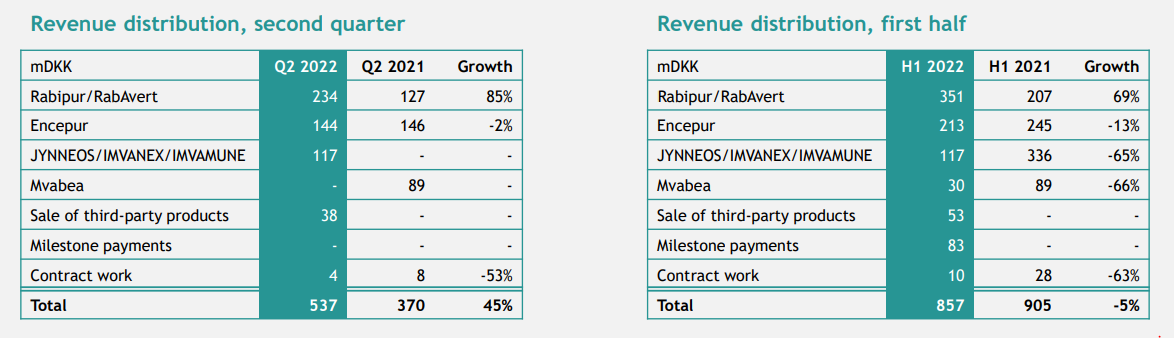 Revenue distribution in Q2 2022 and Half year 2022