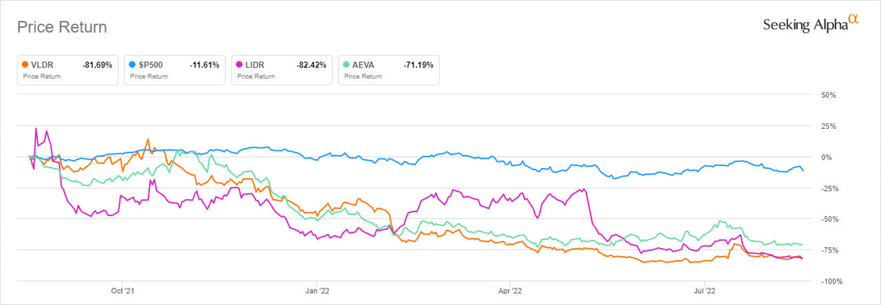 Declining price return of sensor solutions companies over the past year