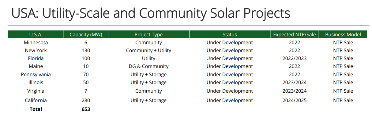 ReneSola undeveloped Utility scale projects in the US