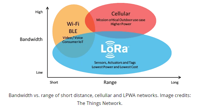Growing application of the LoRa network within the Wi-Fi and cellular networks