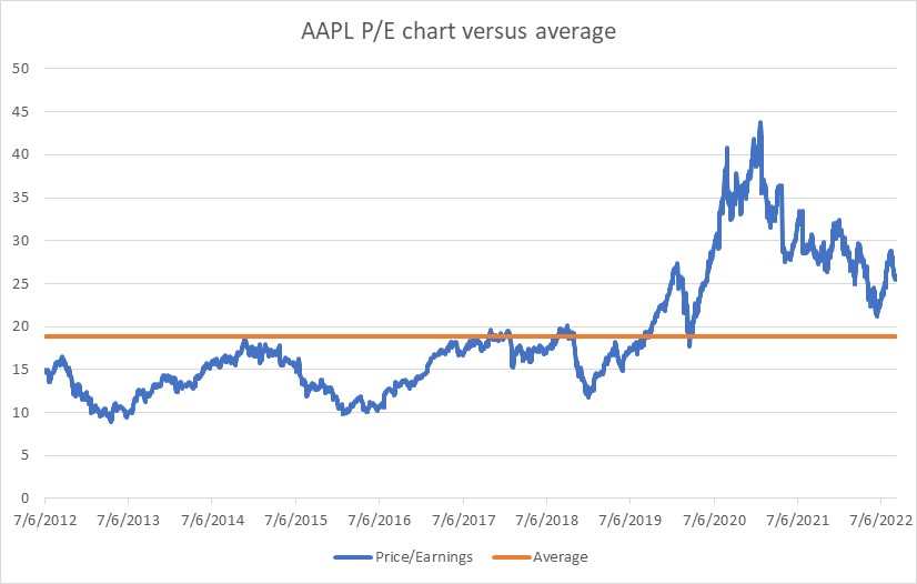 10-year P/E valuation