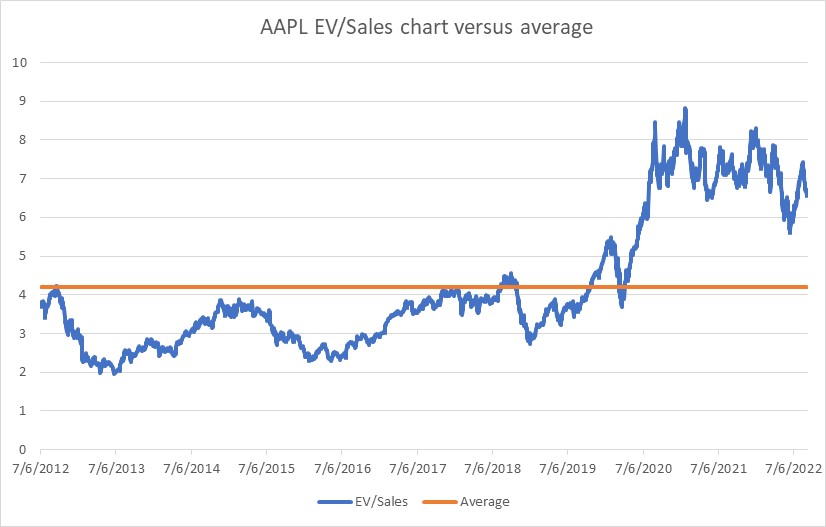 10-year EV/Sales valuation