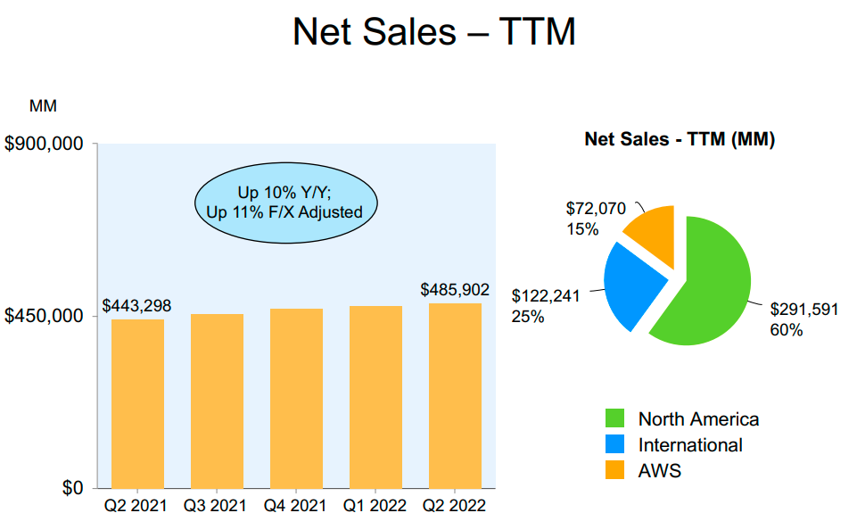 Net sales TTM
