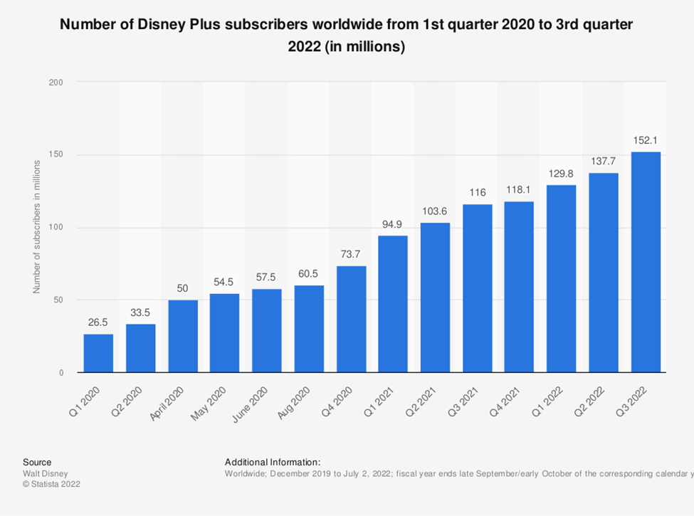 Historical subscriber additions