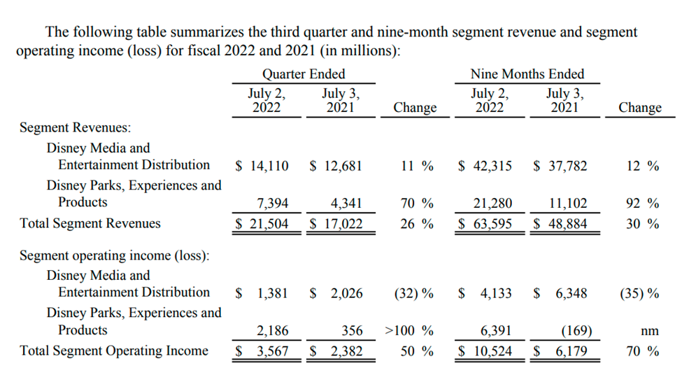 Revenue and margins by segment