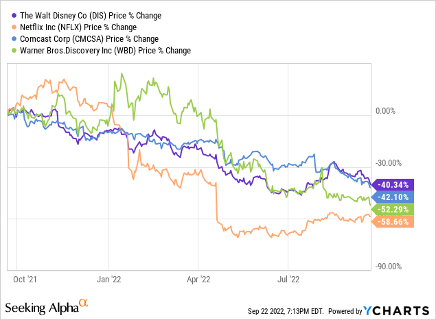 Performance of NFLX, DIS, CMSCA, WBD stocks