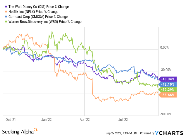 NFLX, DIS, CMSCA, WBD stock performance