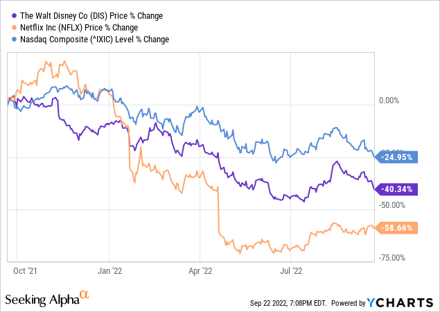 NFLX & DIS Stock performance