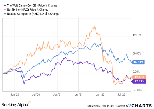 Three year stock performance