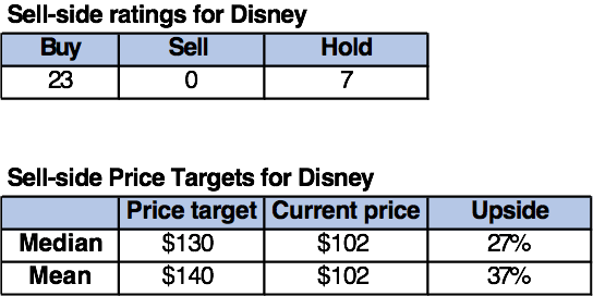 Sell-side ratings and price targets