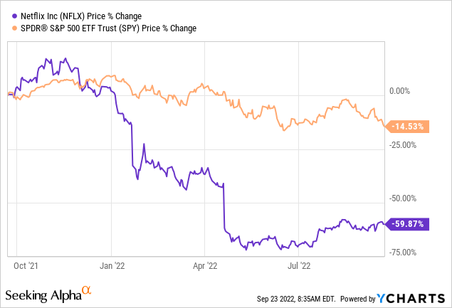 Netflix versus S&P peformance over 12-months