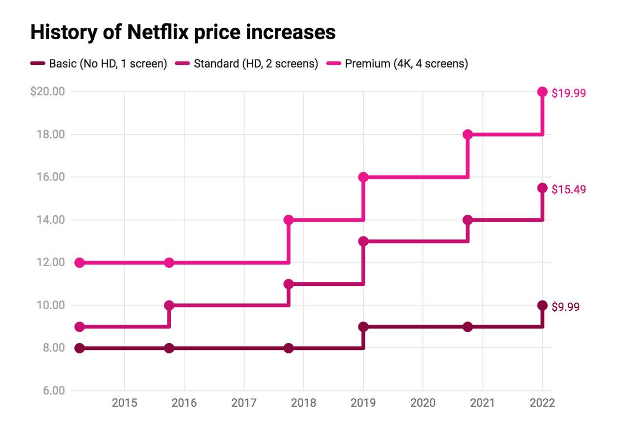 Netflix price increases