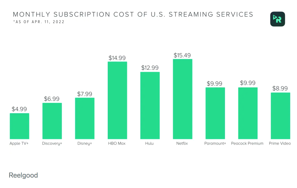 Streaming subscription prices