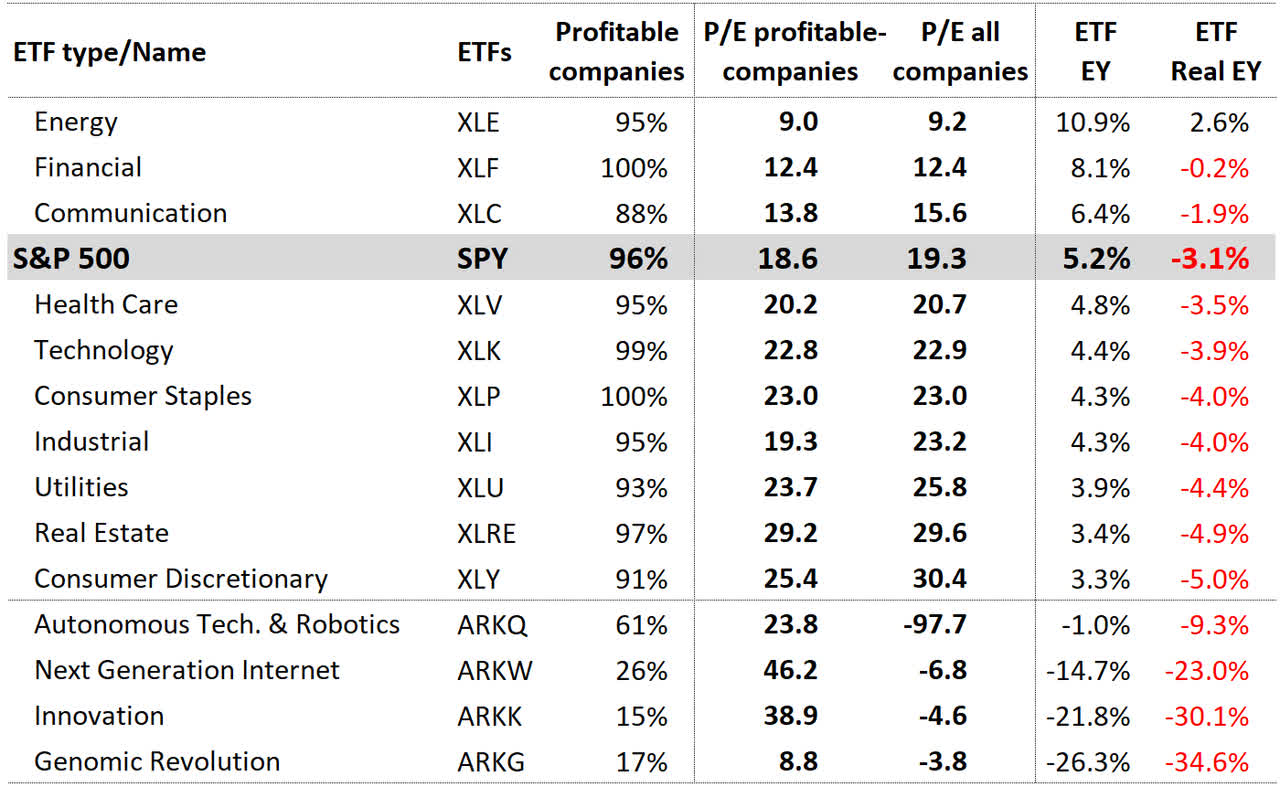 This table shows the price/earning ratio (P/E) and the earning yields (EY) of 15 ETF including SPY, 10 SPDR sector ETF and 4 ARK ETF