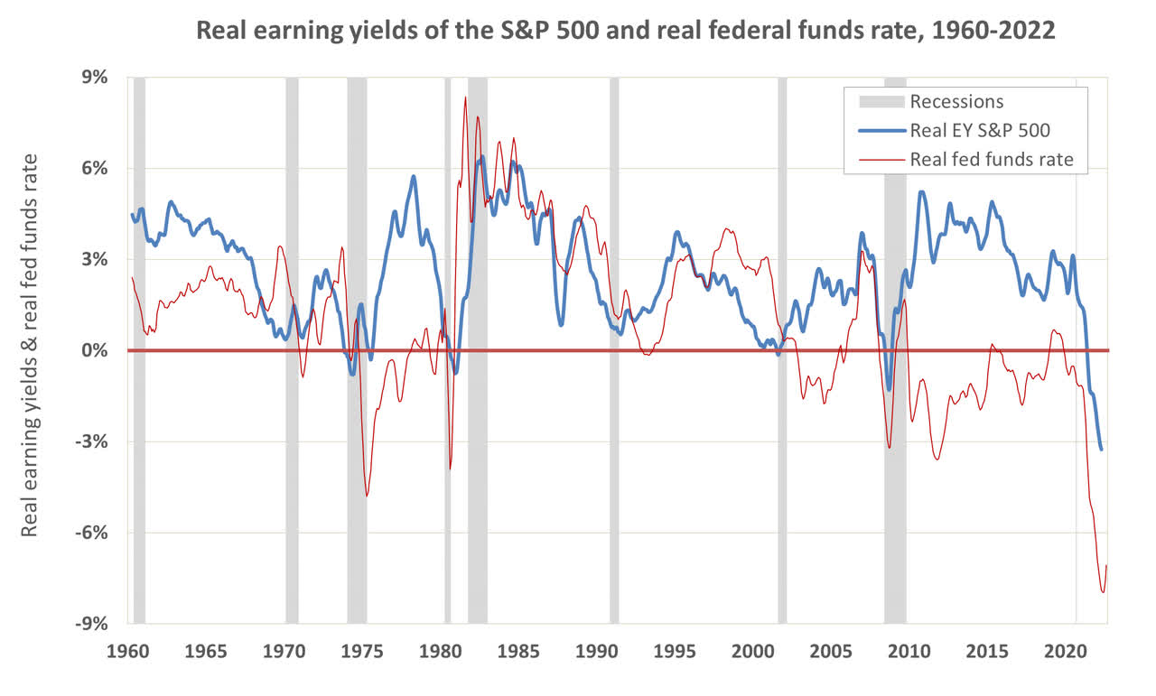 This figure shows the real earning yield (<a href='https://seekingalpha.com/symbol/REY' title='Reynolds & Reynolds Co.'>REY</a>) of the S&P 500 and the real federal funds rate since 1960. This shows that both the REY of the S&P 500 and the real fed funds rate have never been that low in more than 60 years.