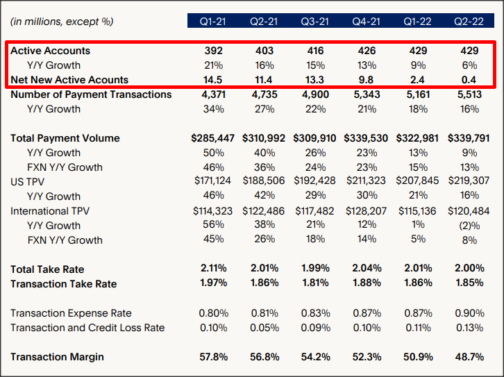 PayPal: Q2'22 Active Account Growth