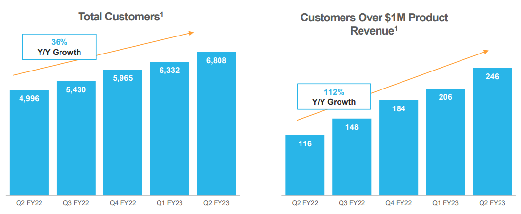 Snowflake: Q2'22 Customer Account Growth