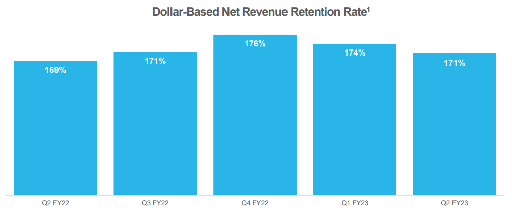 Snowflake: Dollar-Based Net Retention Rate