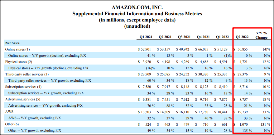 Amazon: Q2'22 Revenue Growth