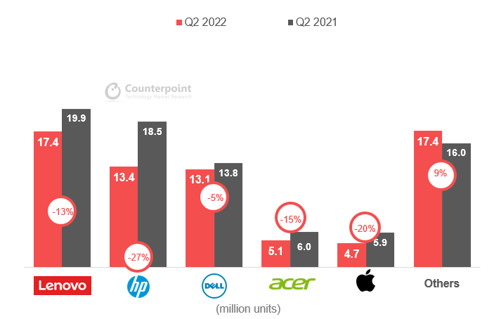 Counterpoint Research: Q2'22 Vendor Sales