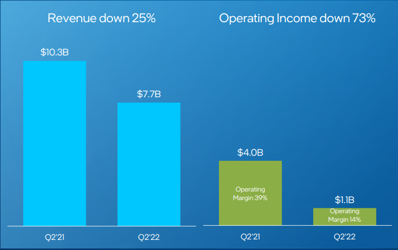 Intel: Q2'22 CCG Performance