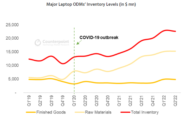 Counterpoint Research: Inventory Levels
